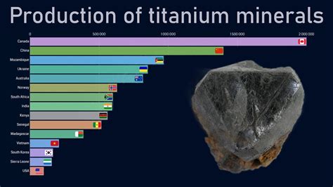 46B), Japan (486M), China (477M), Russia (471M), and United Kingdom (358M). . Titanium production by country